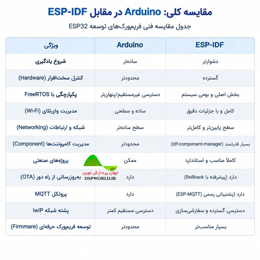 مقایسه اردوینو با esp32