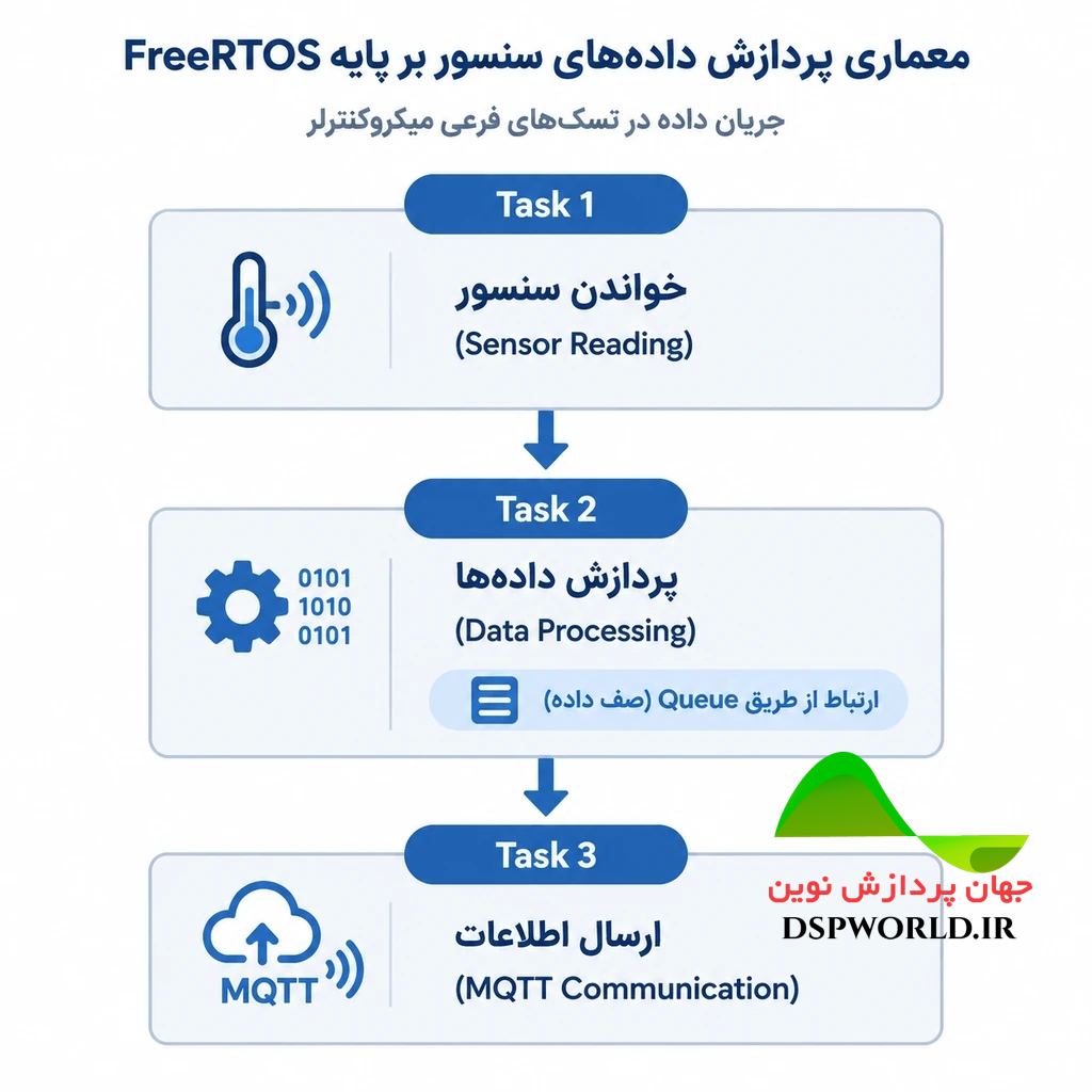 FreeRTOS esp32