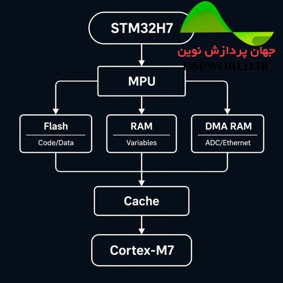 معماری نرم افزار در stm32h7