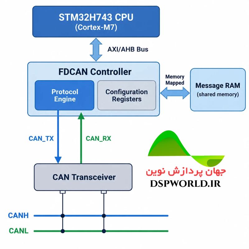 fd can در stm32