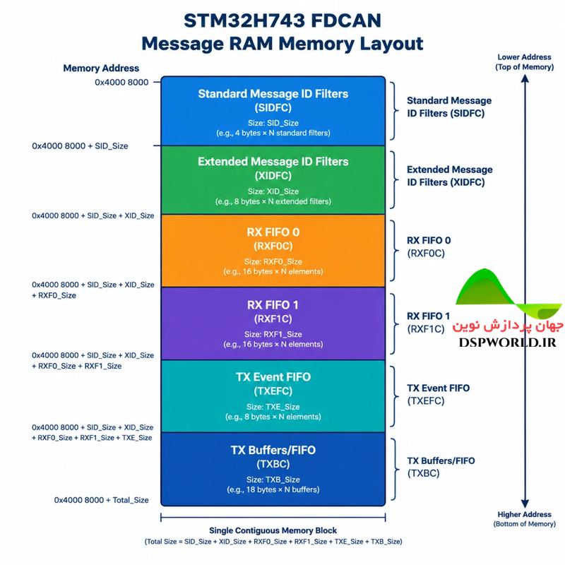 آموزش fdcan در stm32h7